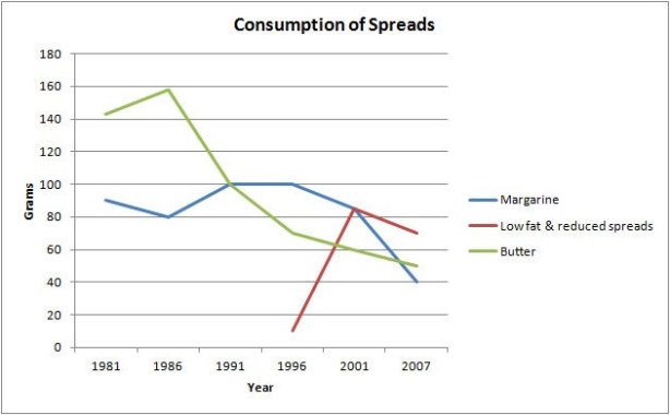 consumption-of-spreads-line-graph